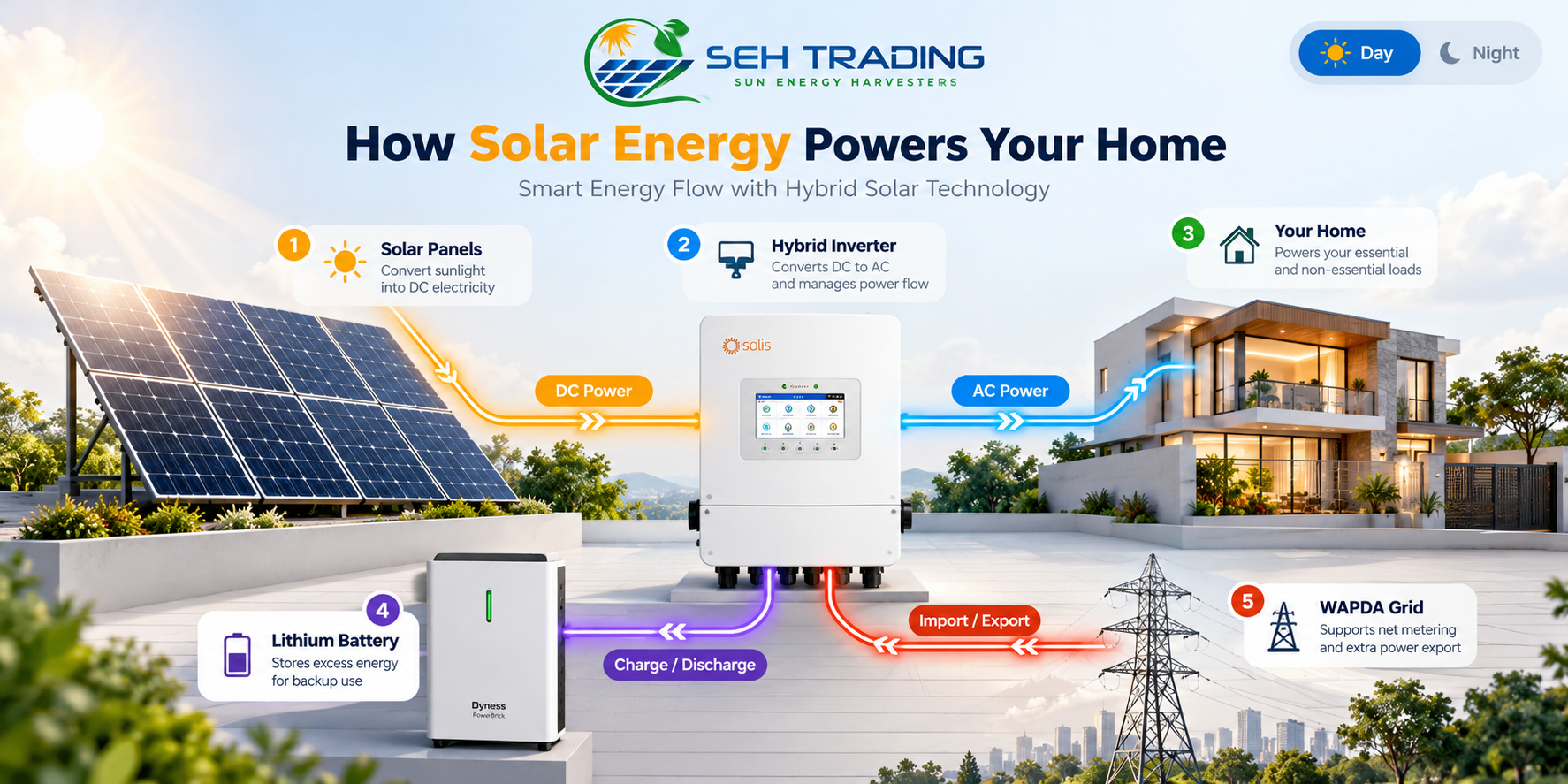How solar energy powers your home: panels, hybrid inverter, home, lithium battery and WAPDA grid